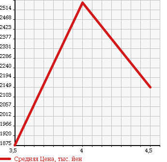 Аукционная статистика: График изменения цены MITSUBISHI Мицубиси  OUTLANDER PHEV Аутлендер PHEV  2015 2000 GG2W G PREMIUM PACKAGE в зависимости от аукционных оценок