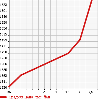 Аукционная статистика: График изменения цены MITSUBISHI Мицубиси  OUTLANDER PHEV Аутлендер PHEV  2013 2000 GG2W G PREMIUM PACKAGE 4WD в зависимости от аукционных оценок