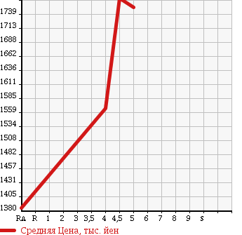 Аукционная статистика: График изменения цены MITSUBISHI Мицубиси  OUTLANDER PHEV Аутлендер PHEV  2014 2000 GG2W G PREMIUM PACKAGE 4WD в зависимости от аукционных оценок