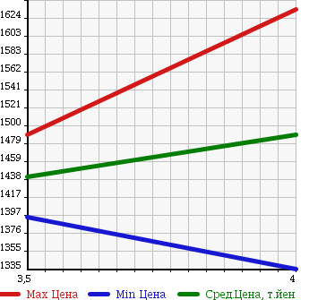 Аукционная статистика: График изменения цены MITSUBISHI Мицубиси  OUTLANDER PHEV Аутлендер PHEV  2014 2000 GG2W G SAFETY PACKAGE в зависимости от аукционных оценок
