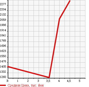 Аукционная статистика: График изменения цены MITSUBISHI Мицубиси  OUTLANDER PHEV Аутлендер PHEV  2015 2000 GG2W G SAFETY PACKAGE в зависимости от аукционных оценок