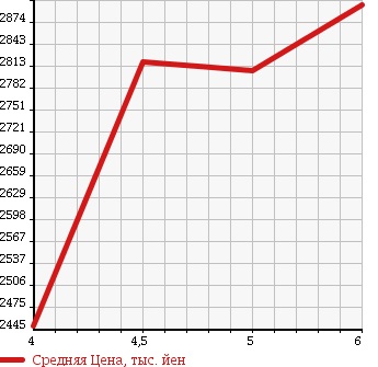 Аукционная статистика: График изменения цены MITSUBISHI Мицубиси  OUTLANDER PHEV Аутлендер PHEV  2017 2000 GG2W G SAFETY PACKAGE в зависимости от аукционных оценок