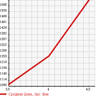 Аукционная статистика: График изменения цены MITSUBISHI Мицубиси  OUTLANDER PHEV Аутлендер PHEV  2013 2000 GG2W G SAFETY PACKAGE 4WD в зависимости от аукционных оценок