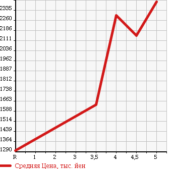 Аукционная статистика: График изменения цены MITSUBISHI Мицубиси  OUTLANDER PHEV Аутлендер PHEV  2015 2000 GG2W G SAFETY PACKAGE 4WD в зависимости от аукционных оценок