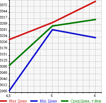 Аукционная статистика: График изменения цены MITSUBISHI Мицубиси  OUTLANDER PHEV Аутлендер PHEV  2017 2000 GG2W S EDITION 4WD в зависимости от аукционных оценок