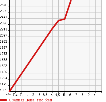 Аукционная статистика: График изменения цены MITSUBISHI Мицубиси  OUTLANDER PHEV Аутлендер PHEV  2016 в зависимости от аукционных оценок