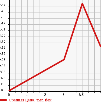 Аукционная статистика: График изменения цены MITSUBISHI Мицубиси  EK CUSTOM ек  кастом  2013 660 B11W в зависимости от аукционных оценок