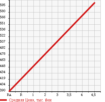 Аукционная статистика: График изменения цены MITSUBISHI Мицубиси  EK CUSTOM ек  кастом  2014 660 B11W в зависимости от аукционных оценок