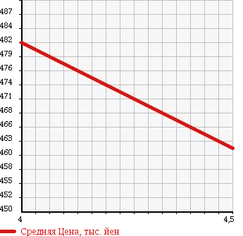 Аукционная статистика: График изменения цены MITSUBISHI Мицубиси  EK CUSTOM ек  кастом  2013 660 B11W 2WD M в зависимости от аукционных оценок