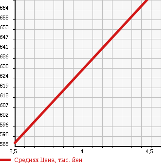 Аукционная статистика: График изменения цены MITSUBISHI Мицубиси  EK CUSTOM ек  кастом  2015 660 B11W 2WD T в зависимости от аукционных оценок