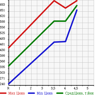 Аукционная статистика: График изменения цены MITSUBISHI Мицубиси  EK CUSTOM ек  кастом  2013 660 B11W 4WD G в зависимости от аукционных оценок