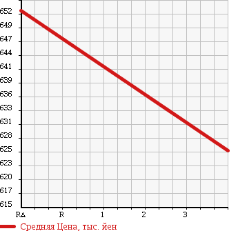 Аукционная статистика: График изменения цены MITSUBISHI Мицубиси  EK CUSTOM ек  кастом  2015 660 B11W 4WD G в зависимости от аукционных оценок