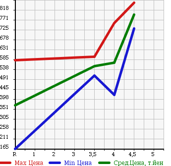 Аукционная статистика: График изменения цены MITSUBISHI Мицубиси  EK CUSTOM ек  кастом  2013 660 B11W 4WD T в зависимости от аукционных оценок