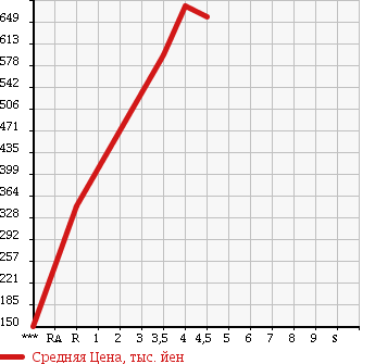 Аукционная статистика: График изменения цены MITSUBISHI Мицубиси  EK CUSTOM ек  кастом  2014 660 B11W 4WD T в зависимости от аукционных оценок