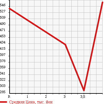 Аукционная статистика: График изменения цены MITSUBISHI Мицубиси  EK CUSTOM ек  кастом  2013 660 B11W 4WD_T в зависимости от аукционных оценок