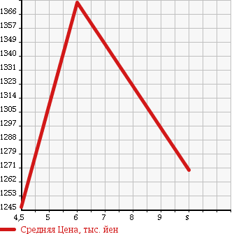 Аукционная статистика: График изменения цены MITSUBISHI Мицубиси  EK CUSTOM ек  кастом  2018 660 B11W ACTIVE GEAR в зависимости от аукционных оценок
