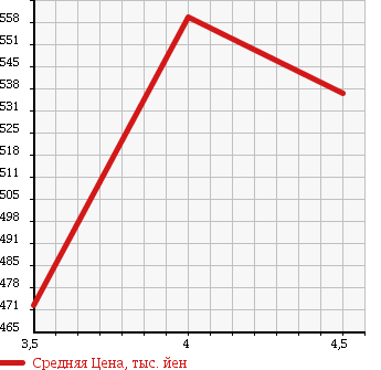 Аукционная статистика: График изменения цены MITSUBISHI Мицубиси  EK CUSTOM ек  кастом  2013 660 B11W CUSTOM G в зависимости от аукционных оценок