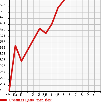 Аукционная статистика: График изменения цены MITSUBISHI Мицубиси  EK CUSTOM ек  кастом  2013 660 B11W G в зависимости от аукционных оценок