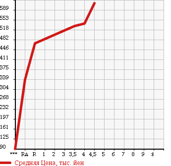 Аукционная статистика: График изменения цены MITSUBISHI Мицубиси  EK CUSTOM ек  кастом  2014 660 B11W G в зависимости от аукционных оценок