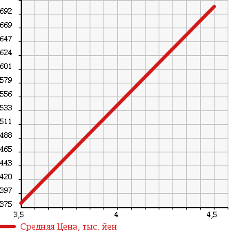 Аукционная статистика: График изменения цены MITSUBISHI Мицубиси  EK CUSTOM ек  кастом  2013 660 B11W G 4WD в зависимости от аукционных оценок