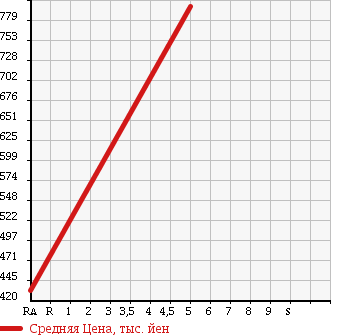 Аукционная статистика: График изменения цены MITSUBISHI Мицубиси  EK CUSTOM ек  кастом  2015 660 B11W G 4WD в зависимости от аукционных оценок