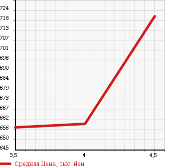Аукционная статистика: График изменения цены MITSUBISHI Мицубиси  EK CUSTOM ек  кастом  2015 660 B11W G SAFETY PACKAGE в зависимости от аукционных оценок