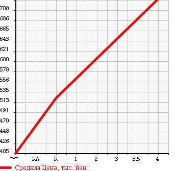Аукционная статистика: График изменения цены MITSUBISHI Мицубиси  EK CUSTOM ек  кастом  2016 660 B11W G SAFETY PKG в зависимости от аукционных оценок