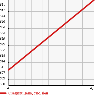 Аукционная статистика: График изменения цены MITSUBISHI Мицубиси  EK CUSTOM ек  кастом  2015 660 B11W GE- ASSIST в зависимости от аукционных оценок