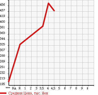 Аукционная статистика: График изменения цены MITSUBISHI Мицубиси  EK CUSTOM ек  кастом  2013 660 B11W M в зависимости от аукционных оценок