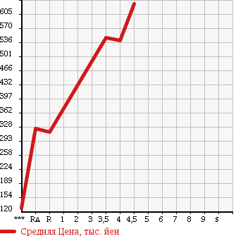 Аукционная статистика: График изменения цены MITSUBISHI Мицубиси  EK CUSTOM ек  кастом  2014 660 B11W M в зависимости от аукционных оценок