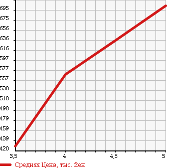 Аукционная статистика: График изменения цены MITSUBISHI Мицубиси  EK CUSTOM ек  кастом  2015 660 B11W M в зависимости от аукционных оценок