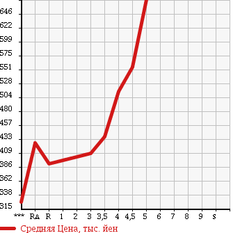 Аукционная статистика: График изменения цены MITSUBISHI Мицубиси  EK CUSTOM ек  кастом  2013 660 B11W T в зависимости от аукционных оценок