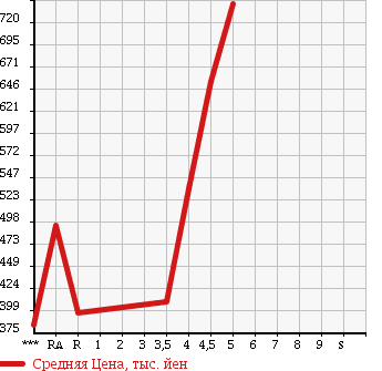 Аукционная статистика: График изменения цены MITSUBISHI Мицубиси  EK CUSTOM ек  кастом  2014 660 B11W T в зависимости от аукционных оценок