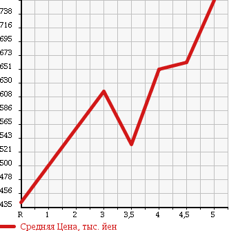 Аукционная статистика: График изменения цены MITSUBISHI Мицубиси  EK CUSTOM ек  кастом  2015 660 B11W T в зависимости от аукционных оценок