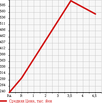 Аукционная статистика: График изменения цены MITSUBISHI Мицубиси  EK CUSTOM ек  кастом  2013 660 B11W T 4WD в зависимости от аукционных оценок