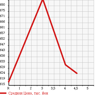 Аукционная статистика: График изменения цены MITSUBISHI Мицубиси  EK CUSTOM ек  кастом  2015 660 B11W T E ASSIST в зависимости от аукционных оценок