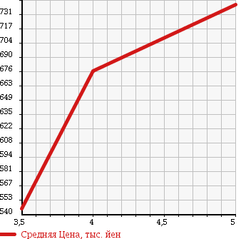 Аукционная статистика: График изменения цены MITSUBISHI Мицубиси  EK CUSTOM ек  кастом  2015 660 B11W T E- ASSIST в зависимости от аукционных оценок