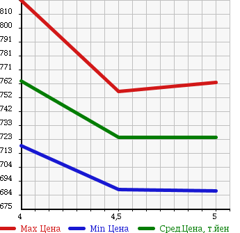 Аукционная статистика: График изменения цены MITSUBISHI Мицубиси  EK CUSTOM ек  кастом  2015 660 B11W T SAFETY PACKAGE в зависимости от аукционных оценок