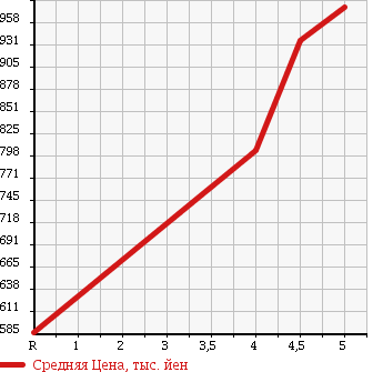Аукционная статистика: График изменения цены MITSUBISHI Мицубиси  EK CUSTOM ек  кастом  2017 660 B11W T SAFETY PACKAGE в зависимости от аукционных оценок