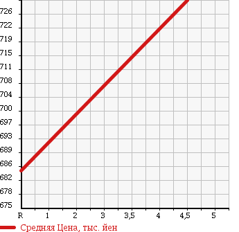 Аукционная статистика: График изменения цены MITSUBISHI Мицубиси  EK CUSTOM ек  кастом  2016 660 B11W T SAFETY PKG в зависимости от аукционных оценок