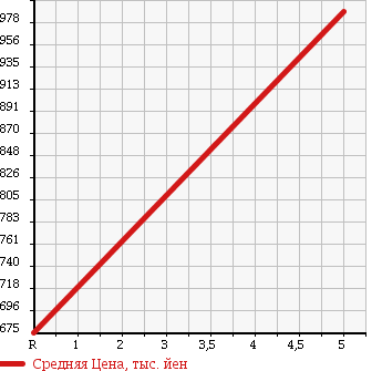 Аукционная статистика: График изменения цены MITSUBISHI Мицубиси  EK CUSTOM ек  кастом  2017 660 B11W T SAFETY PKG в зависимости от аукционных оценок
