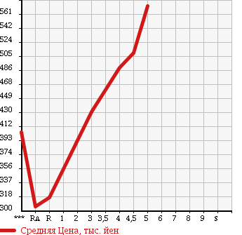 Аукционная статистика: График изменения цены MITSUBISHI Мицубиси  EK CUSTOM ек  кастом  2013 660 B11W T TURBO в зависимости от аукционных оценок
