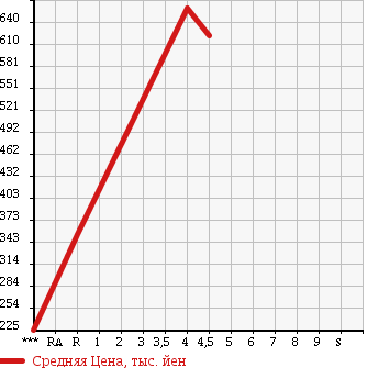 Аукционная статистика: График изменения цены MITSUBISHI Мицубиси  EK CUSTOM ек  кастом  2014 660 B11W T TURBO в зависимости от аукционных оценок