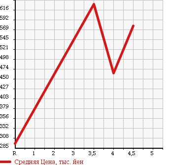 Аукционная статистика: График изменения цены MITSUBISHI Мицубиси  EK CUSTOM ек  кастом  2013 660 B11W TCTB T в зависимости от аукционных оценок