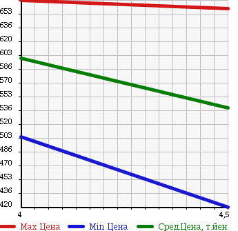 Аукционная статистика: График изменения цены MITSUBISHI Мицубиси  EK CUSTOM ек  кастом  2014 660 B11W TCTB T в зависимости от аукционных оценок