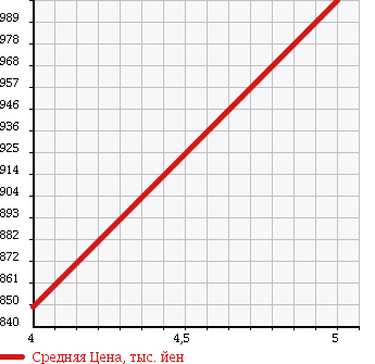 Аукционная статистика: График изменения цены MITSUBISHI Мицубиси  EK CUSTOM ек  кастом  2017 660 B11W TCTB T SAFETY P в зависимости от аукционных оценок