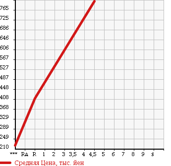 Аукционная статистика: График изменения цены MITSUBISHI Мицубиси  EK SPACE ек спайс  2014 660 B11A в зависимости от аукционных оценок