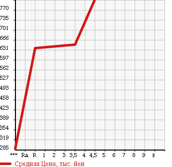 Аукционная статистика: График изменения цены MITSUBISHI Мицубиси  EK SPACE ек спайс  2015 660 B11A CUSTOM G E ASSIST в зависимости от аукционных оценок