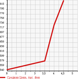 Аукционная статистика: График изменения цены MITSUBISHI Мицубиси  EK SPACE ек спайс  2014 660 B11A CUSTOM T в зависимости от аукционных оценок