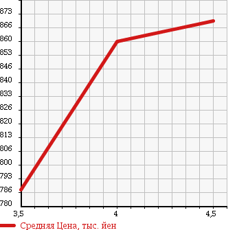 Аукционная статистика: График изменения цены MITSUBISHI Мицубиси  EK SPACE ек спайс  2015 660 B11A CUSTOM T E ASSIST в зависимости от аукционных оценок